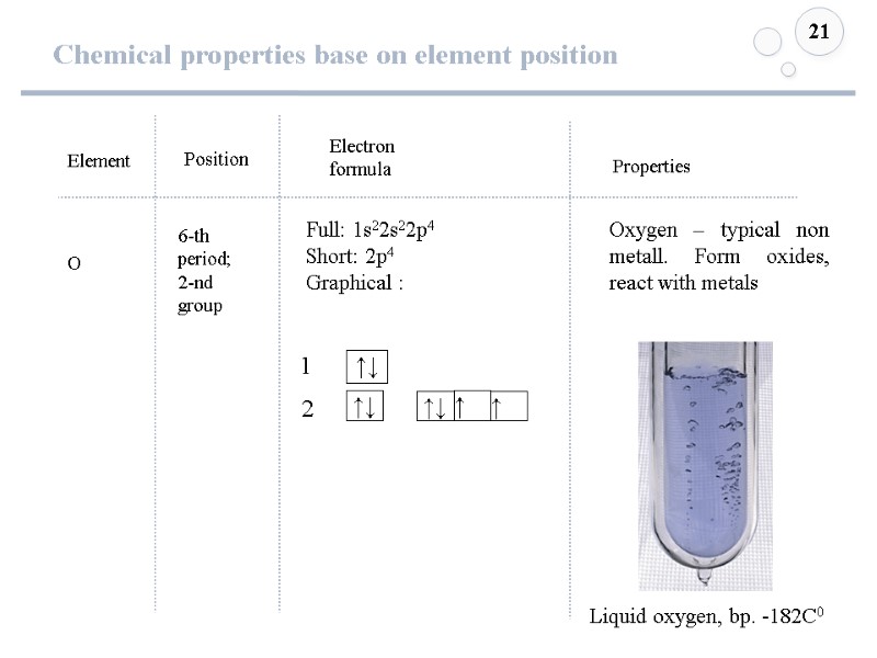 Chemical properties base on element position 21 Element O Position Electron formula  6-th